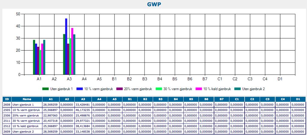 Figur 3.15: EPD-analyse som viser utslipp av CO 2e.