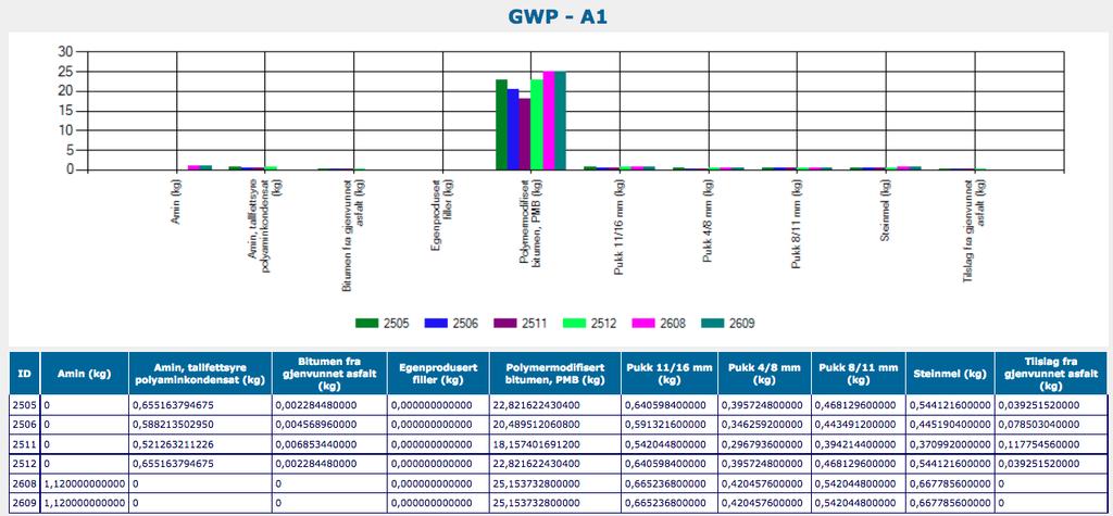 Figur 3.16: Global Warming Potential for alle ingredienser i hver enkelt massetype (skjermdump fra www.lca.no) 3.4.