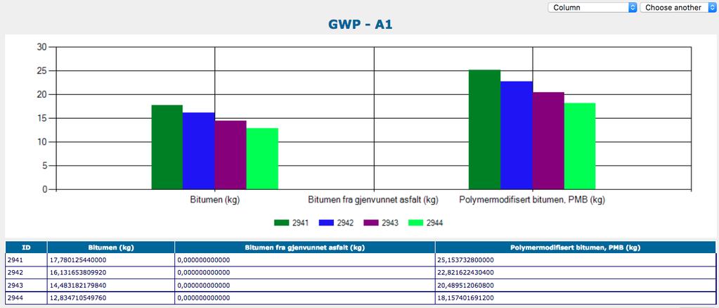 Figur 3.20: Sammenligning av ordinær bitumen, bitumen fra gjenvunnet asfalt og polymermodifisert bitumen i en EPD-analyse. 2.4.