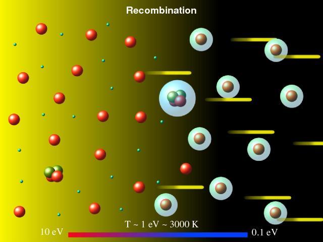 Hydrogen og Helium, nøytrinoer, elektromagnetisk stråling (CMB*), gravitasjon, + eventuellt ukjent mørk (usynlig) materie og energi (*) CMB Cosmic Background radiation (mikrobølgestråling) som kan