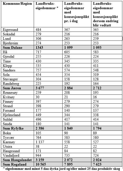 Tabellen viser kor mange «bebygde» landbrukseigedommar som det er konsesjonsplikt på i dag, og kor mange «bebygde»
