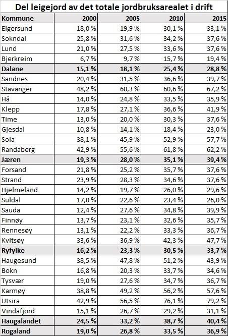 på Haugalandet og Jæren. I kommunane er omfanget av leigejord størst på Utsira (79,2 %), Stavanger (67,2 %), Randaberg (62,2 %), Sola (57,7 %) og Karmøy (57,6 %).
