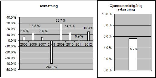 Verdipapirfondet KLP AksjeUSA Indeks USD ble startet 3.3.2004. Historisk avkastning er ingen garanti for framtidig avkastning. Framtidig avkastning vil bl.a. avhenge av markedsutviklingen, forvalters dyktighet, fondets risiko, samt kostnader ved tegning, forvaltning og innløsning.