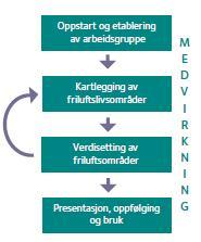 Framgangsmåte Klargjøring av nivå for kartlegging og verdsetting Uansett hvordan man verdsetter arealene bør metoden være etterprøvbar.