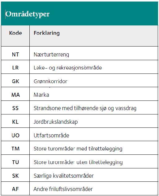 Kartlegging Tabellen under viser hvilke områdetyper som foreslås benyttet. Tabell 2 De ulike områdetypene som er beskrevet i veilederen.