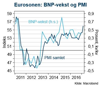 Morgenrapport, 22. februar 2017 Norge På morgenkvisten fikk vi tall for AKU-ledigheten i desember (tremånedersperioden november-januar), som overraskende falt fra 4,7 prosent til 4,4.