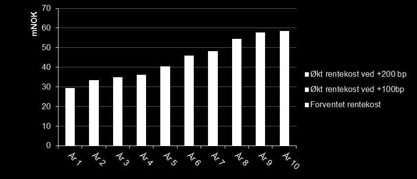 Forventet rentekostnadsprognose Kommentar: Forventede rentekostnader beregnet på grunnlag av dagens rentekurve.