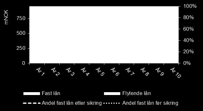 Etter forslag 1 - Fordeling av gjeld med hhv.