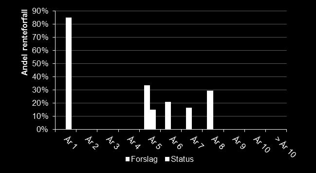 Etter forslag 2 Forfallsstruktur (lån) Kommentar: Ved å refinansiere dagens sertifikatlån ved hjelp av FRNer