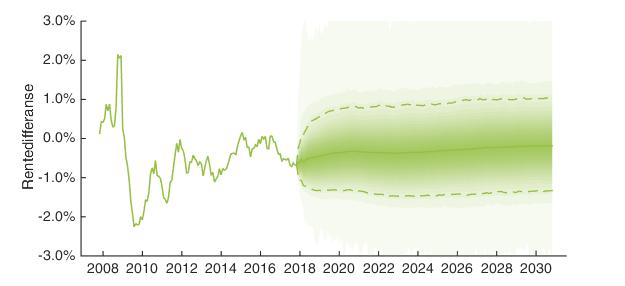 Utfallsrom 5Y swap og 3m Nibor Bildet viser historikk og simulert utfallsrom for 5 år swaprente og 3m Nibor.