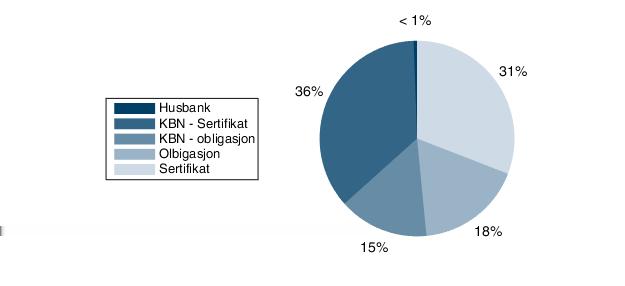 Med 95% sannsynlighet vil ikke endringen i rentekostnadene overstige denne størrelsen Lån og sikringer i forhold til rentekurven Blå linje viser hvor