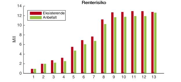 UEKF kommune Anbefalt gjeldsportefølje Forfallstruktur Renterisiko Rød viser utfallsrom for rentekostnader med eksisterende sikringer.