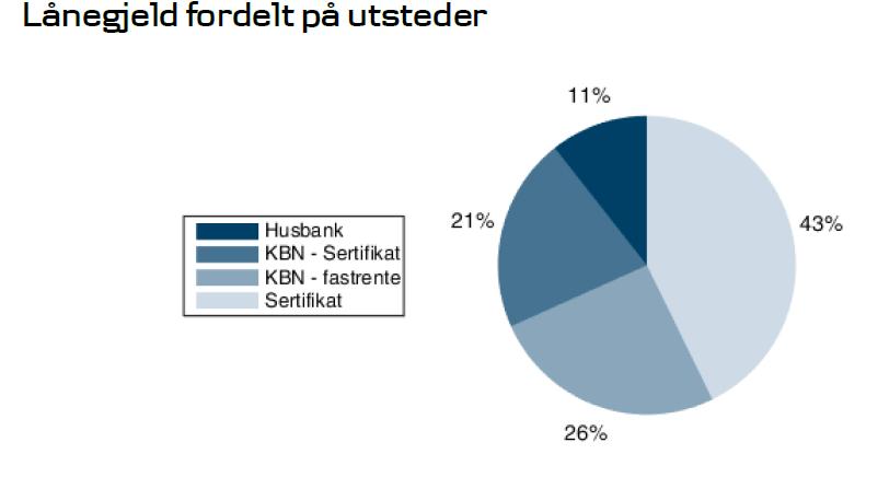 Lån fordelt på utsteder Over 50 % finansiert i kortsiktig (64 %) Danske bank anbefaler en tredeling med 1/3 i hver av Kommunalbank,