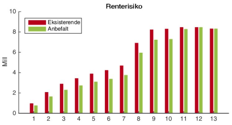 Renterisiko etter anbefaling 12