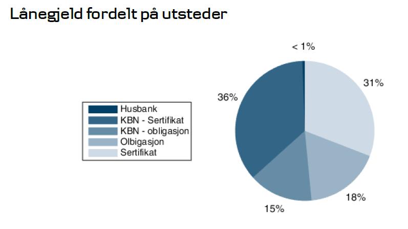 67 % finansiert kortsiktig Hensyntatt nytt obligasjonslån til november 2022 17