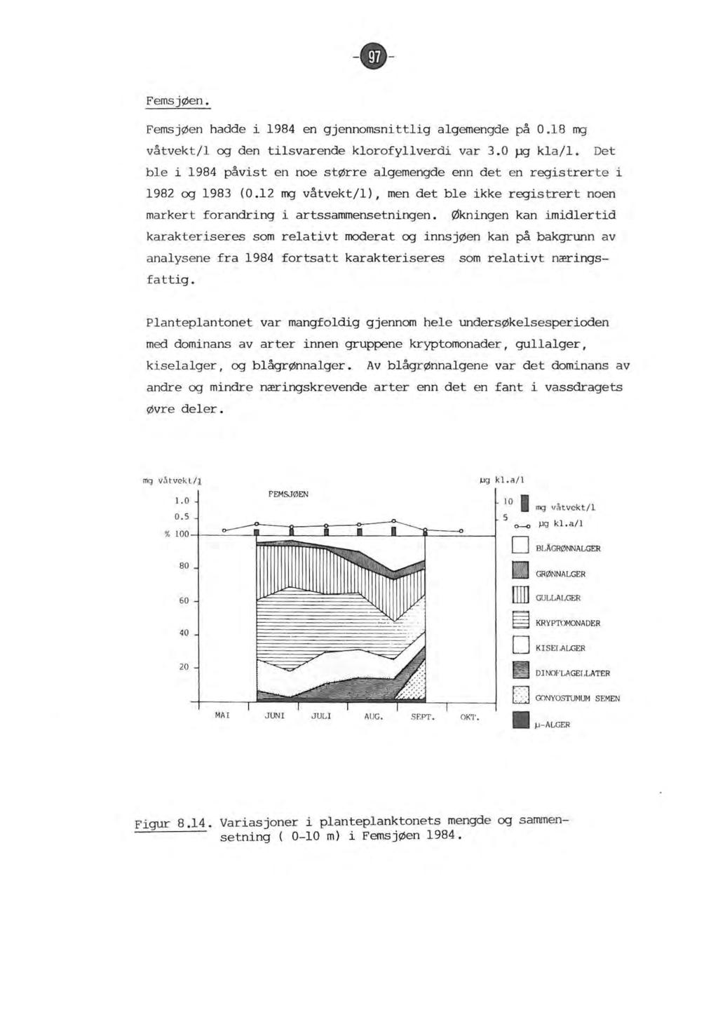 - - Femsjøen. FemsjØen hadde i 1984 en gjennomsnittig agemengde på 0.18 mg våtvekt/1 og den tisvarende korofyverdi var 3.0 pg ka/1.