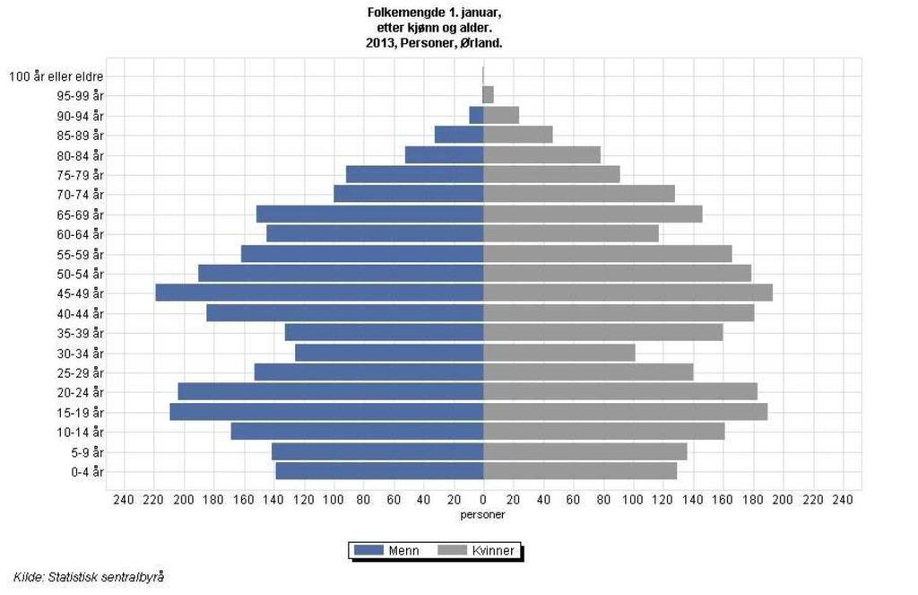 4.2 Legge til rette for et godt tjenestetilbud der befolkningsveksten er størst 5200 5150 5100 5050 Innbyggere 5000 4950 2007 2008 2009 2010 2011 2012 2013 2014 Tabell for befolkningsutvikling viser