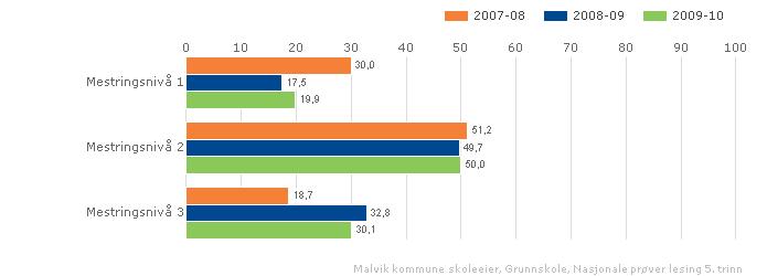 Lesing 5. trinn. Malvik kommune. Fordelt på periode Offentlig - Begge kjønn 1=lavest mestringsnivå, 3=høyest mestringsnivå 1.3.2. Nasjonale prøver lesing 8.