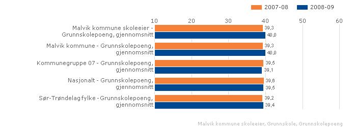 karakternivå Grunnskolepoeng. Malvik kommune.