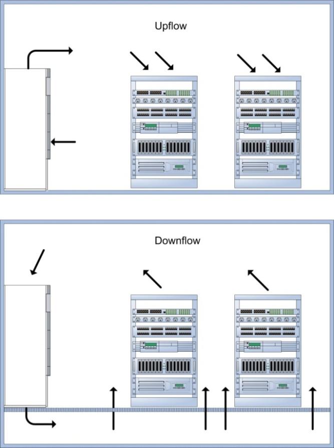 Downflow eller upflow Et dataromsaggregat er enten av funksjon opflow som blåser opp i rommet og sender nedkjølt luft fritt ut i rommet. Ved små rom med god luftspredning er dette en vanlig løsning.