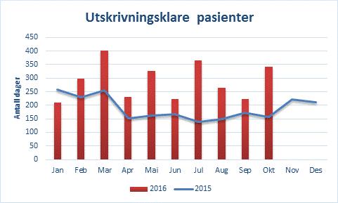 Voksenpsykiatrien: Antall utskrevne pasienter er på samme nivå som fjoråret og plantall. Liggedøgn innen voksenpsykiatri er økt både sammenlignet med samme periode i 2015 og plantall.