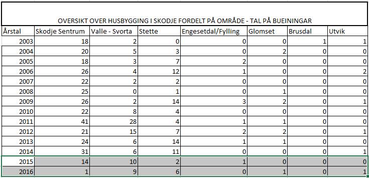 Nordplan side 47 - DEL 1 Historikk - Stadanalyse Skodje sentrum 2017 Rullering av kommuneplanen sin arealdel Den forrige kommuneplanen for Skodje kommune hadde ein overordna visjon: «Skodje den gode