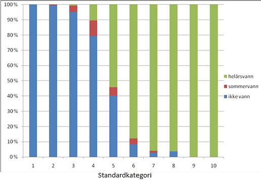 Figur 6: Prosentvis fordeling av strøm på