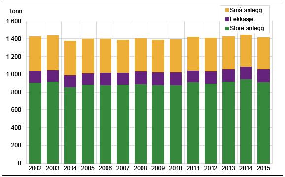 Figur 13: Totale fosforutslipp fra små og store avløpsanlegg (Berge & Chaudhary., 2016). Figur 14: Totale nitrogenutslipp fra små og store avløpsanlegg (Berge & Chaudhary.