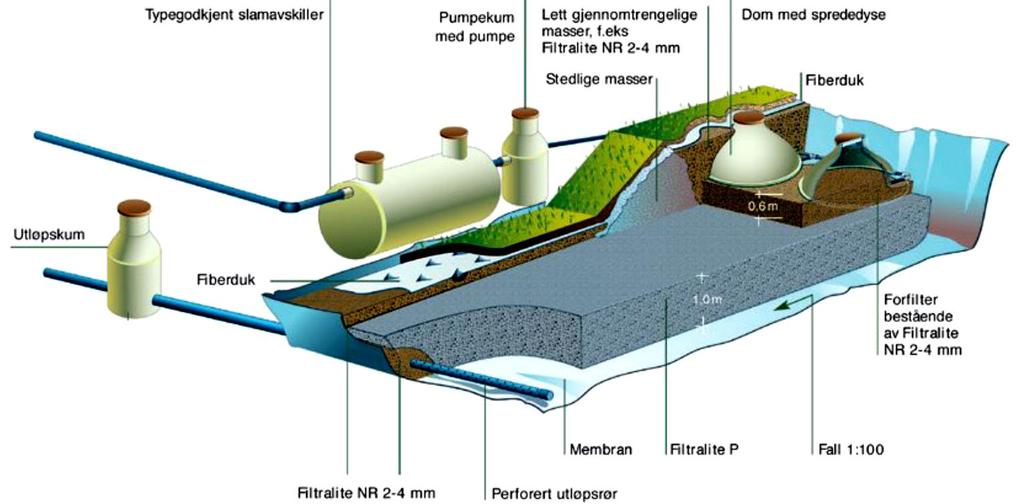 Figur 19: Prinsippskise av filterbedanlegg (konstruert våtmark) (Skjønsberg.,2010.