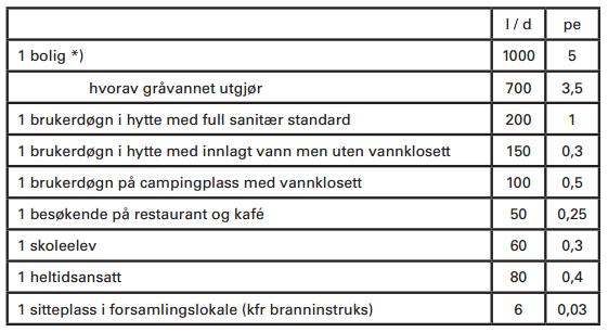 Figur 20: k maks for maksimalt timetilløp av avløpsvann til renseanlegg i området (50-2000 pe) (Norsk Vann, 2009). K maks = 1 + 31,5 PE Formel 4: Beregning av K maks fra TA-525 (Harr et al.). I følge Error!