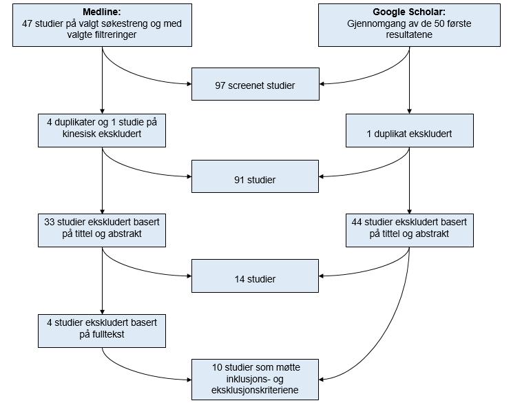 Figur 1. Fremgangsmåte for datainnsamlingen til litteraturstudien. Venstre kolonne viser fremgangsmåte for søk i Medline og høyre kolonne for søk i Google Scholar.