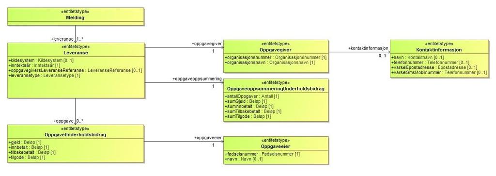 3 Struktur og format på XML-dokumentet Se kapittel 4.2 Eksempelfiler for komplette eksempelfiler som viser strukturen på XMLfilene. 3.