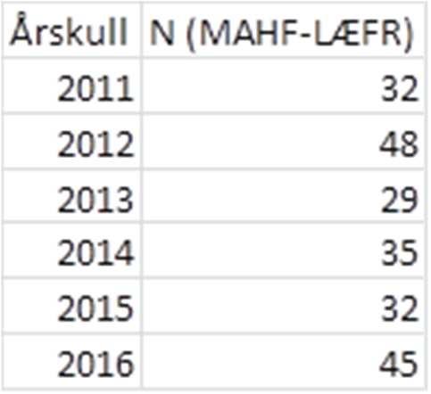 MAHF-LÆFR - Lektorutdanning med master i fremmedspråk (engelsk, fransk eller tysk) Antall studenter på