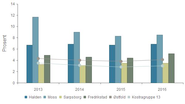 Dekningsgrad - Andel elever i grunnskolen som får morsmålsopplæring 2013 2014 2015 2016 Halden 6,7 % 6,9 % 6,7 % 6,9 % Moss 11,7 % 9,0 % 8,3 % 8,5