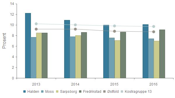 Dekningsgrad - Andel elever i grunnskolen som får spesialundervisning, 8.-10.