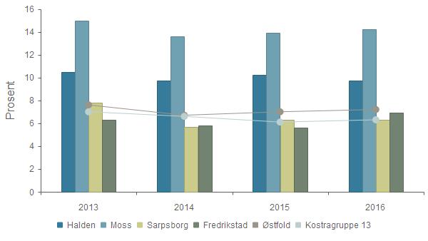 Dekningsgrad - Andel elever i grunnskolen som får særskilt norskopplæring 2013 2014 2015 2016 Halden 10,5 % 9,7 % 10,2 % 9,7 % Moss 15,0 % 13,6 % 13,9