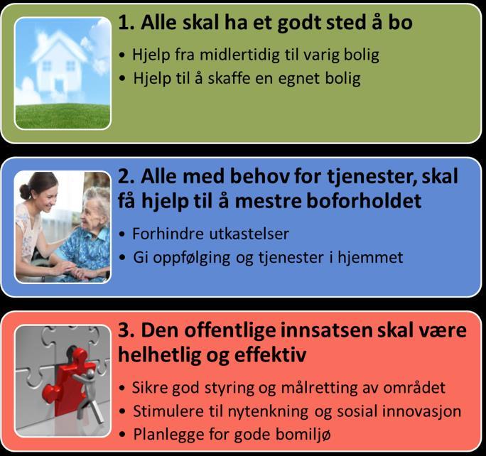 Boligpolitikk i praksis Kommunen som samfunnsutvikler Alle skal ha et godt sted å bo Kommunen som tjenestetilbyder Alle med behov for