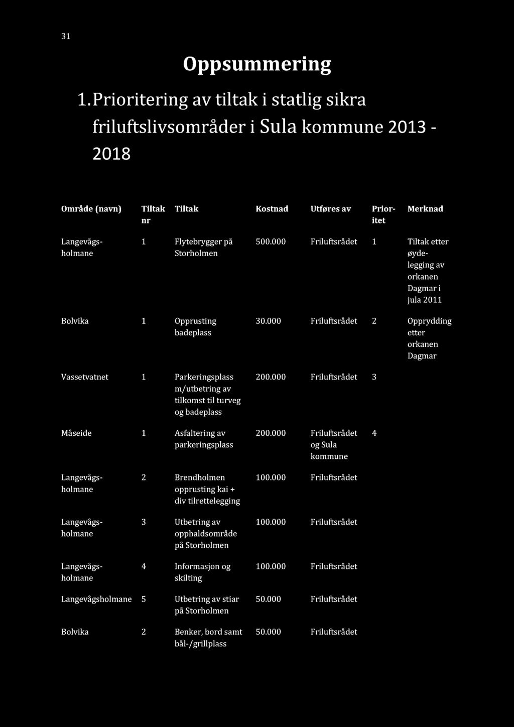 000 Friluftsrådet 1 Tiltak etter øydeleggingav orkanen Dagmari jula 2011 Bolvika 1 Opprusting badeplass Vassetvatnet 1 Parkeringsplass m/utbetring av tilkomst til turveg og badeplass 30.