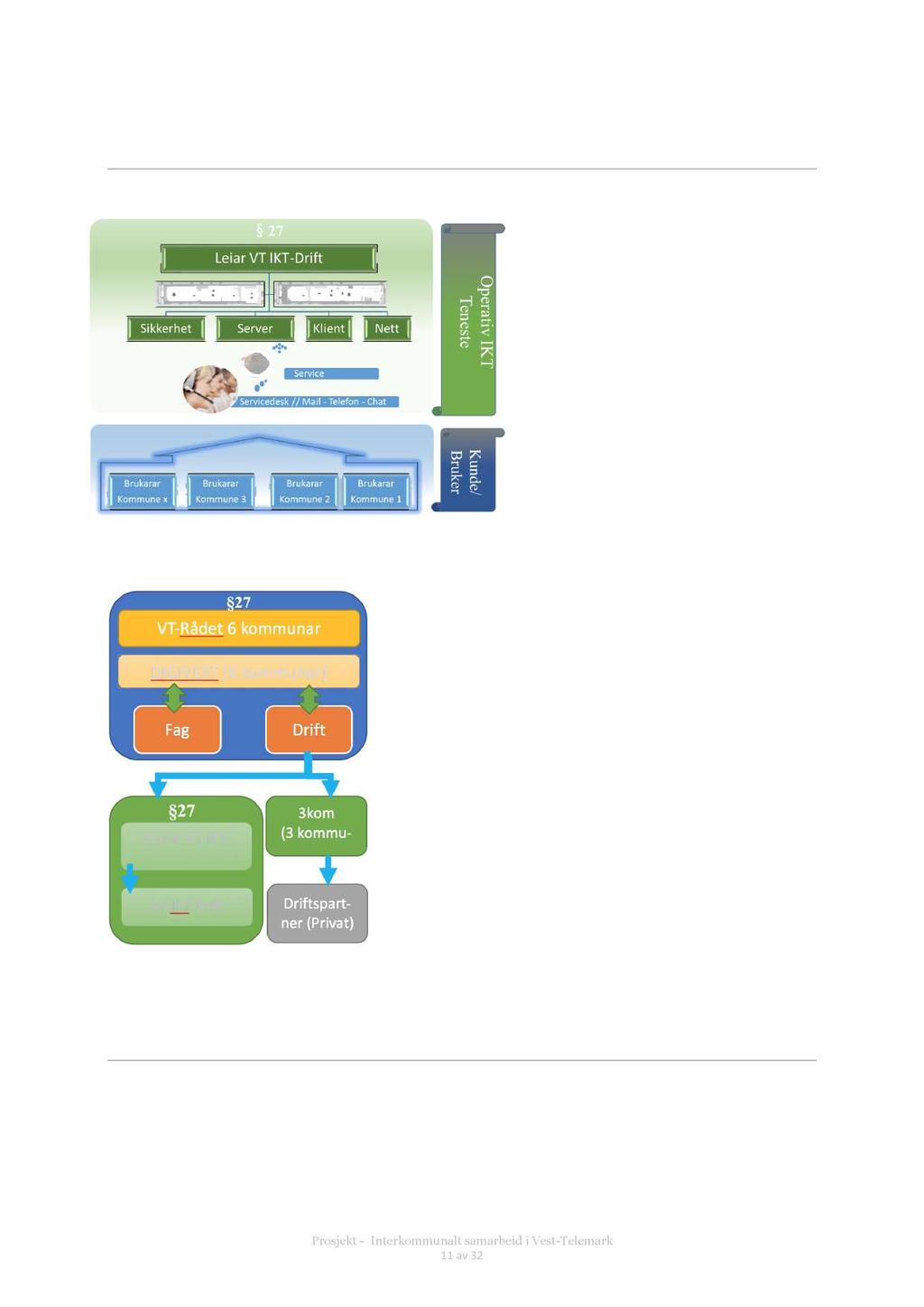 A - Modell for etablering av samarbeid i Vinje, Tokke og Kviteseid Samarbeid om IKT Drift Samarbeid om Digitalisering Modell for organisasjon er illustrert under.