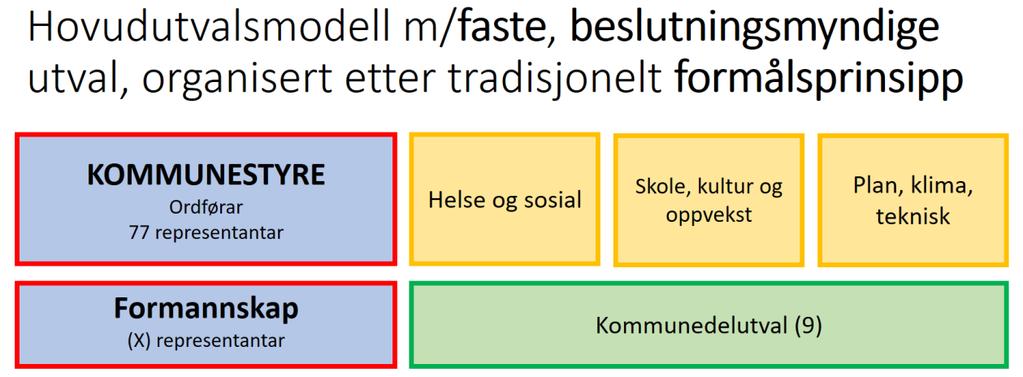 I 2007 blei antal bystyrerepresentar redusert til 49. Komitemodellen besto, og alle i kommunestyret med unntak av ordførar satt i ein av desse komiteane.