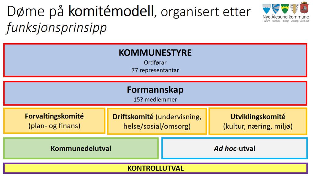 MOGLEGHEITER Det er også mogleg å få i stand ei god kopling mellom hovud og kommunedelsutvala dersom ein har gjennomgåande representasjon slik at nokre representantar i KDU også sitt i hovudutval.