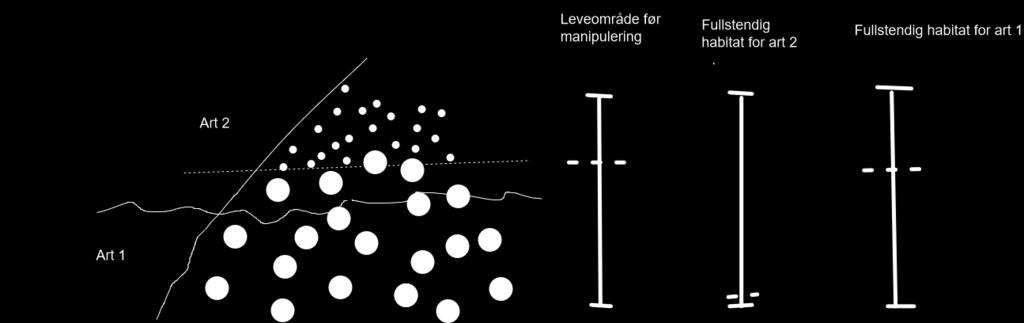 sitt habitat om art 1 forsvinner, og har derfor utnyttet sin levegrense fullstendig. Art 1 begrenser habitatet til art 2 om disse populasjonene lever sammen.