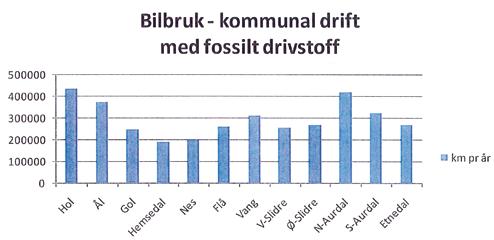 Under: Gjennomgangstrafikken i regionen tilsvarer om lag 1 t/innb i Hallingdal og 0,4 t/innb i Valdres.