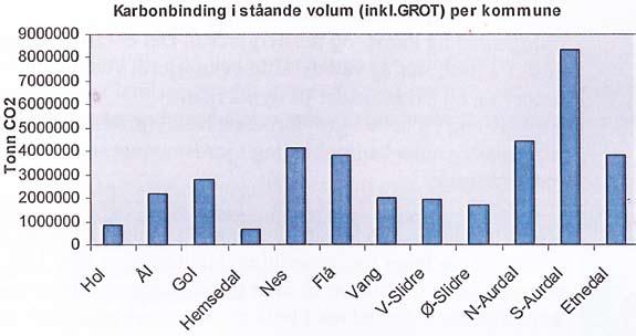 betong eller produkt som frigir CO2 ved produksjon, og bruk av bioenergi erstattar fossile brensler.