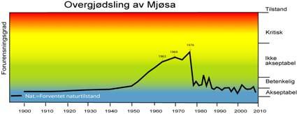 Overgjødsling av Mjøsa Tot-P µg/l Middelkonsentrasjon av Tot-P i Mjøsa, juli-oktober, -1m. Skreia 29 72 74 76 78 