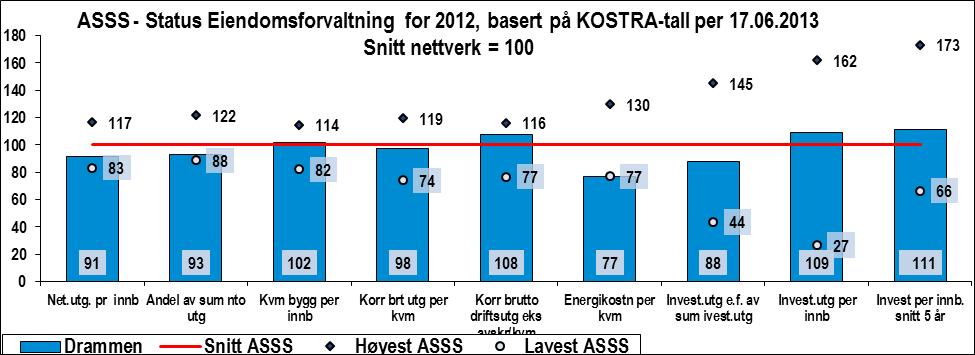 9 SAMMENLIGNING MED ANDRE STORBYER Drammen Eiendom KF samarbeider med eiendomsvirksomhetene i de 10 største kommunene i Norge gjennom ASSS nettverket (Aggregerte Styringsdata for Samarbeidende