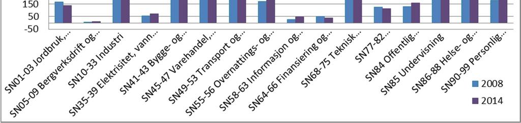 6. Arbeidsplassar, sysselsetting og pendling Fig. 6.1 Fig. 6.1 og fig 6.2 kan ei sjå å fleire næringsgruppa har en auken i sysselsettinga i perioden 2008-2014.