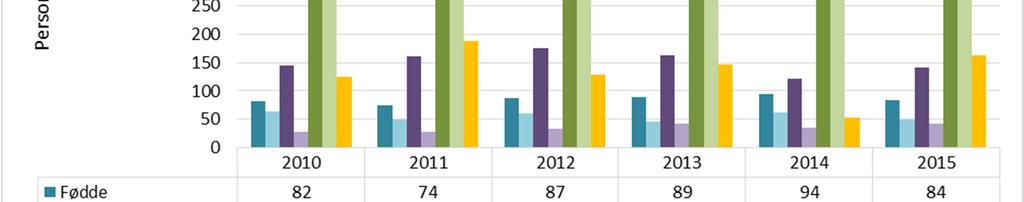 2. Demografi status I fig. 2.1 kan ein sjå å Sogndal kommune generelt har ei positiv folketalsutvikling frå 2000 til i dag.