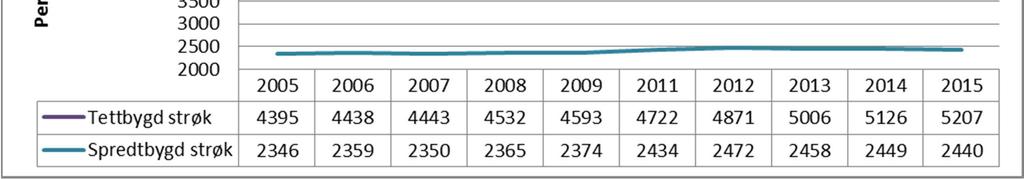 Tettbygd og spreiddbygd I fig. 2.4 kan ein sjå at dei fleste innbyggar (68 % i 2015) i Sogndal kommune bur i tettbygd strøk, og at delen er forsett aukande.