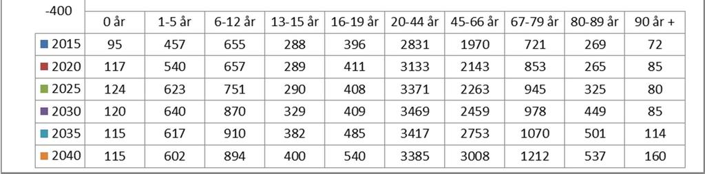 Det vil vere ei auke i aldersgruppa 0-19 år på om lag 35 %.